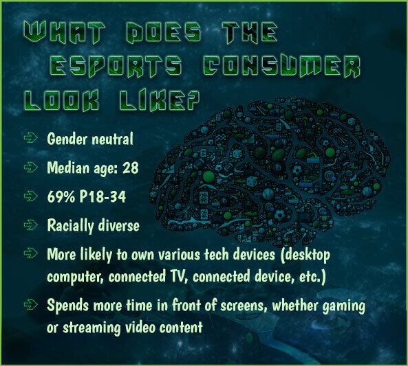 А description of the average video gamer and eSports consumer