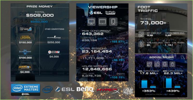 eSports IEM tournament 2017 stats