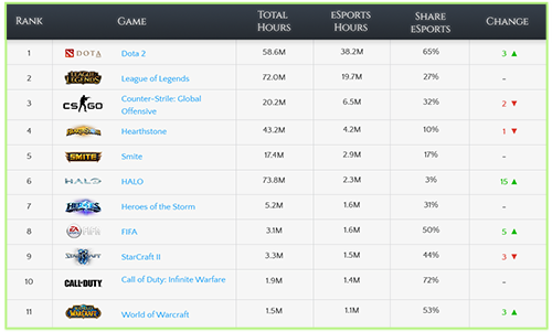 The most watched eSports games - Twitch TV statistics