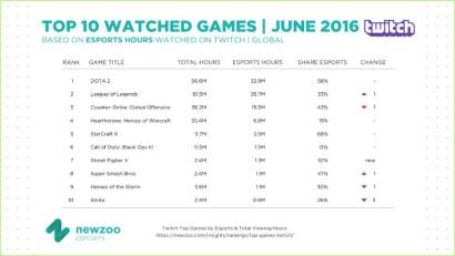 Twitch TV top eSports games by viewing hours