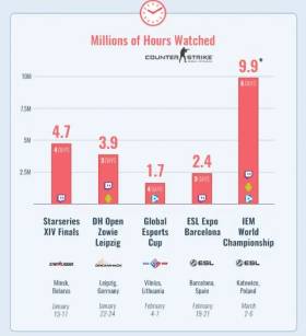 A report on CS:GO viewing hours for the major tournaments