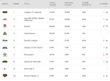 data from Twitch TV on Heartstone eSports