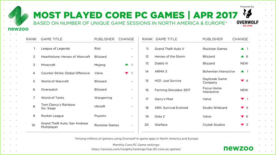 a report on the most popular esports