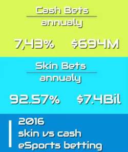 The skin gambling market revenue in 2016