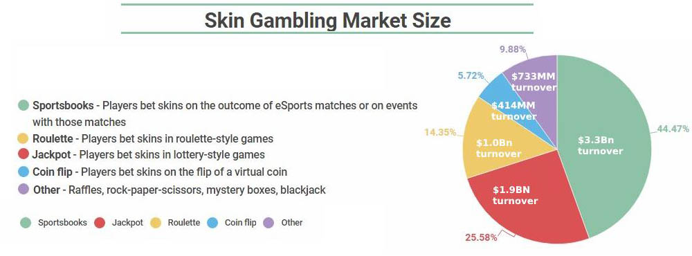 a diagram showing skin betting market size