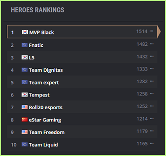 eSports Heroes of the Storm team rankings