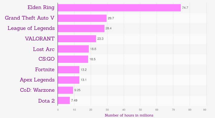 Most watched video games on Twitch TV